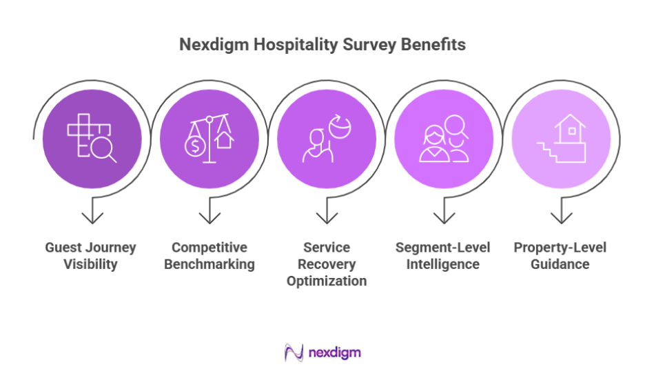Hospitality Customer Insights Survey