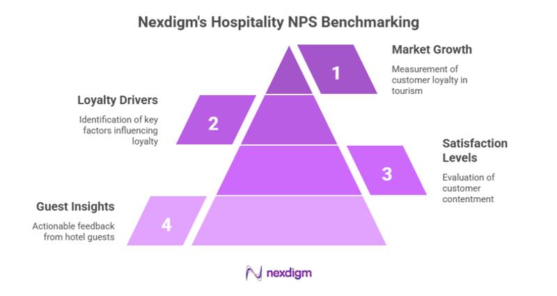 Hospitality NPS Benchmarking Framework