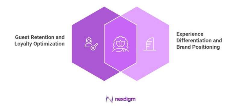 Hospitality Product Purchase Intent Survey