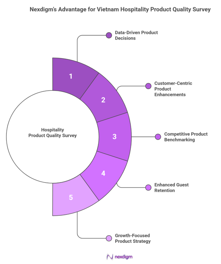 Hospitality Product Service Quality Survey