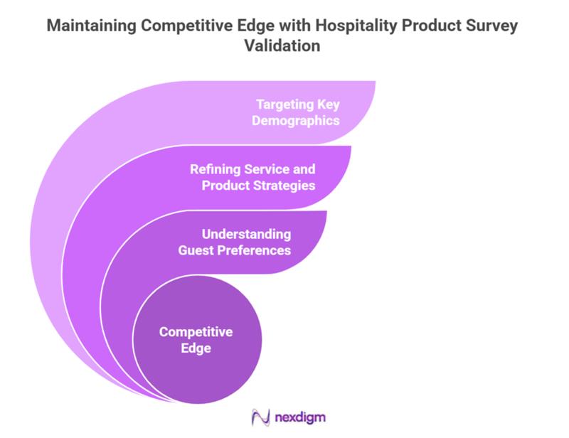 Hospitality Product Validation Survey benefits