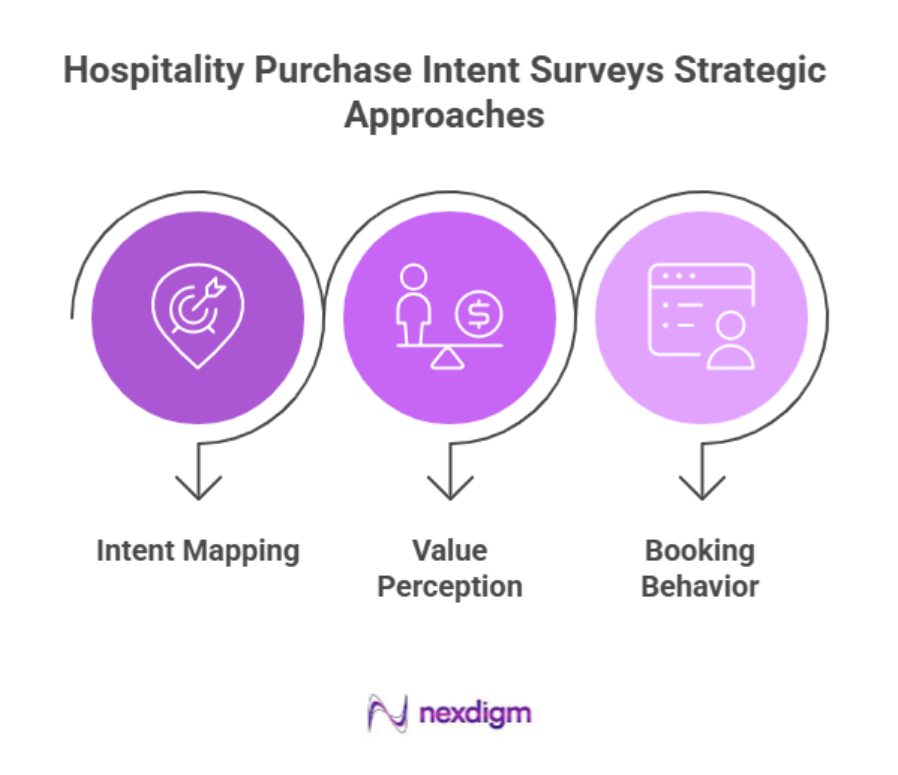 Hospitality Purchase Intent Surveys Strategic Approaches