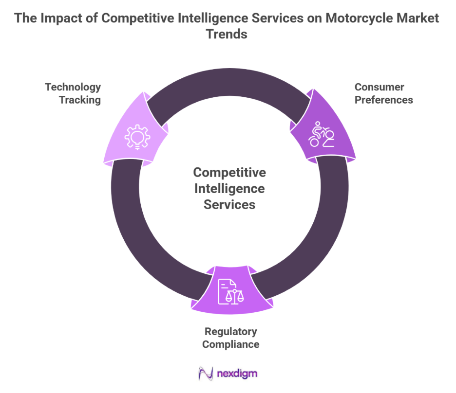 Impact of Competitive Intelligence Services on Motorcycle Market