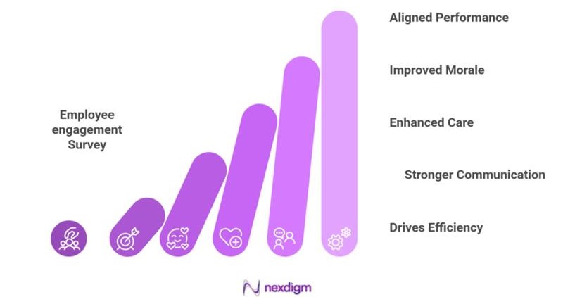 Impact of Employee Engagement Survey on Healthcare Workforce