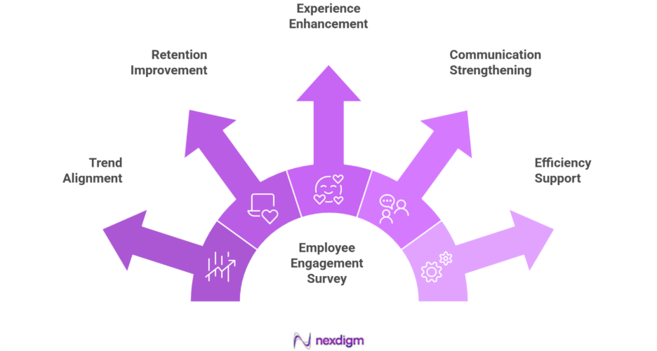 Impact of Employee Engagement Survey on Retail Market Demand Insights
