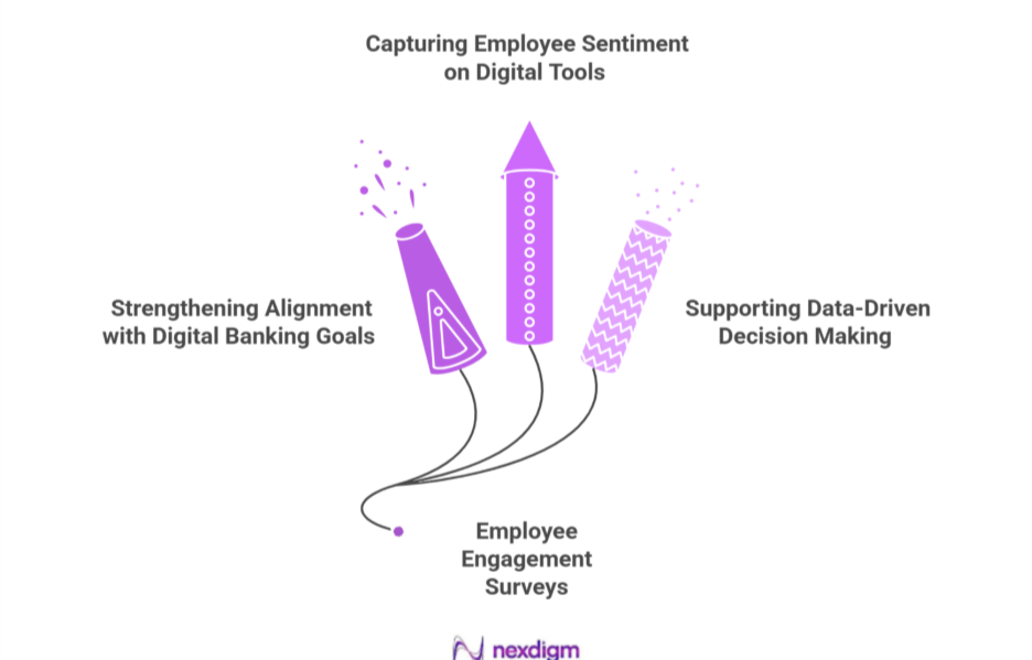 Impact of Employee Experience Surveys on Digital Transformation in Banking