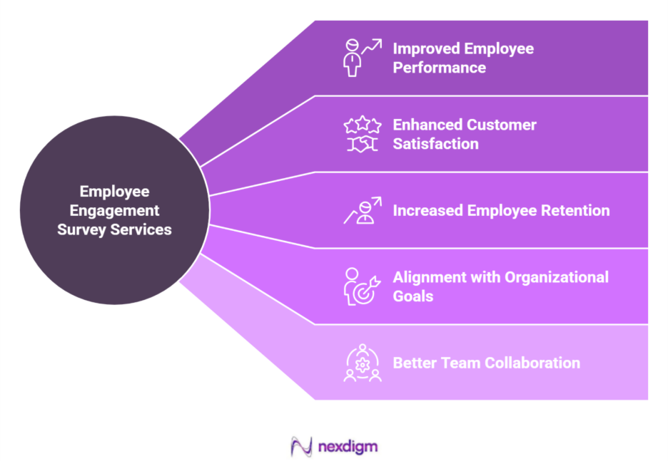 Impacts of Employee Engagement Survey Services for Real Estate Market