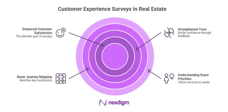 Importance of Customer Experience Surveys