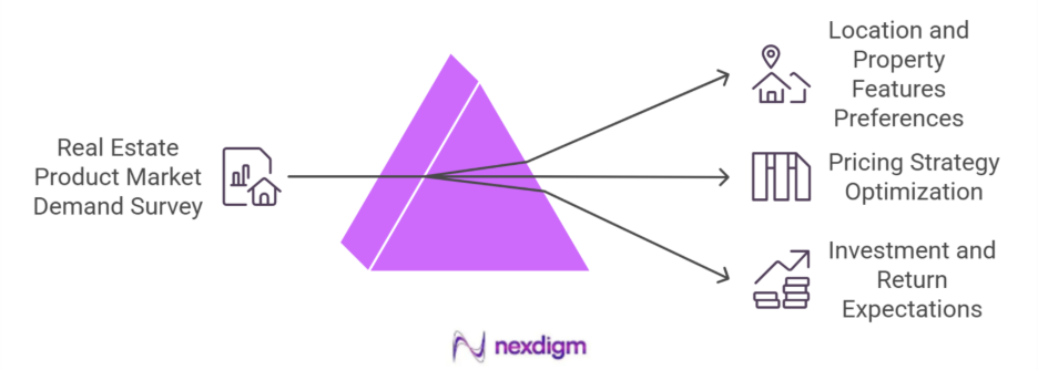 Importance of Real Estate Product Market Demand Survey