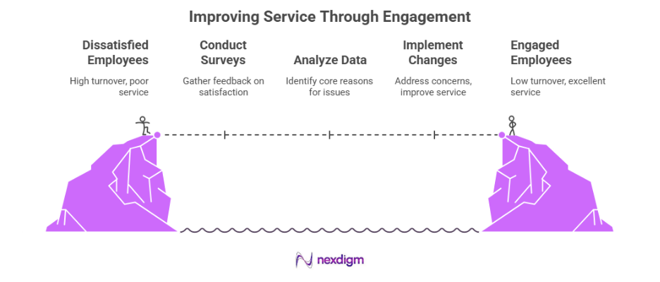 Improving Services through Brand Employment Engagement Survey