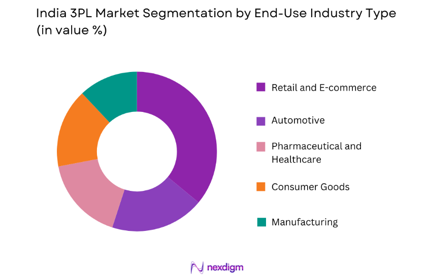 India 3PL Market by end user
