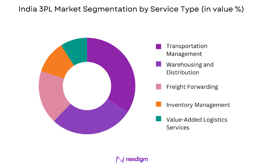 India 3PL Market by service type