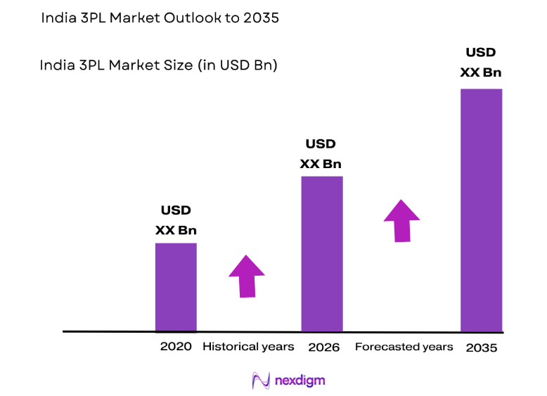 India 3PL Market size
