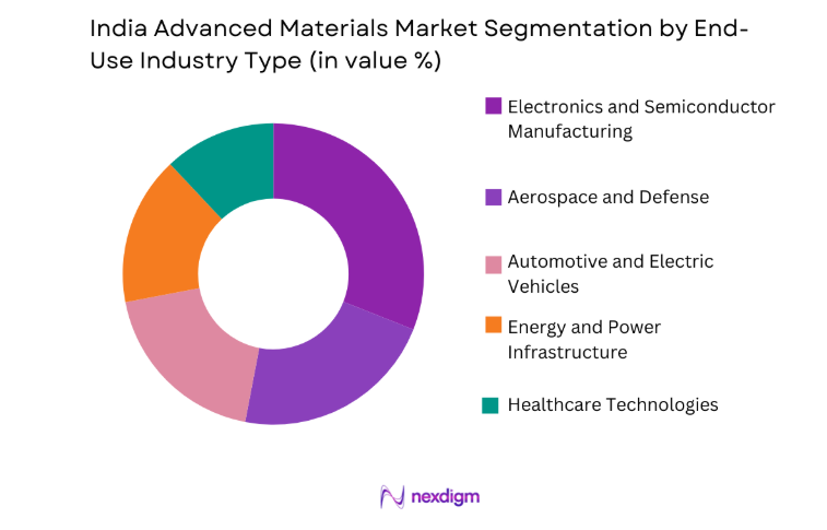India Advanced Materials Market by end user