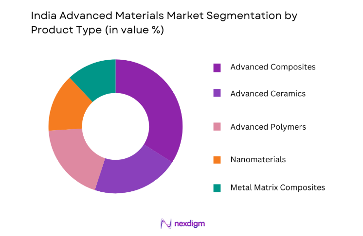 India Advanced Materials Market by product type