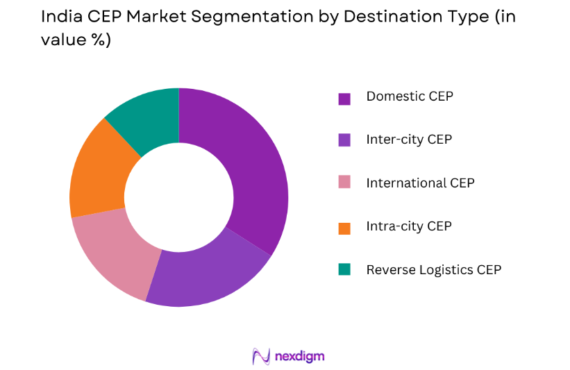 India CEP Market by destination type