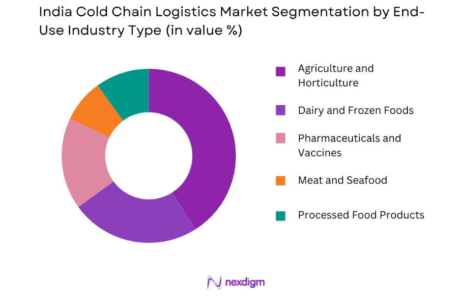 India Cold Chain Logistics Market by end user