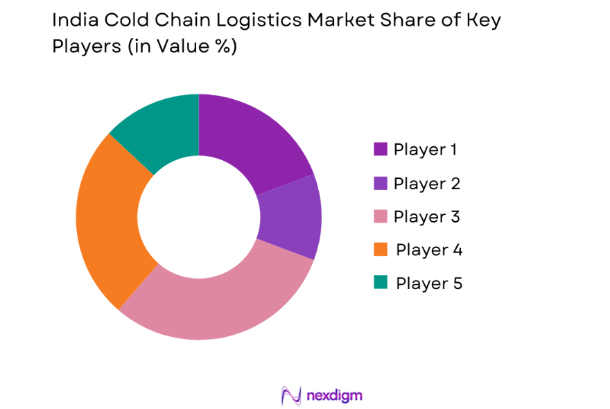 India Cold Chain Logistics Market key players