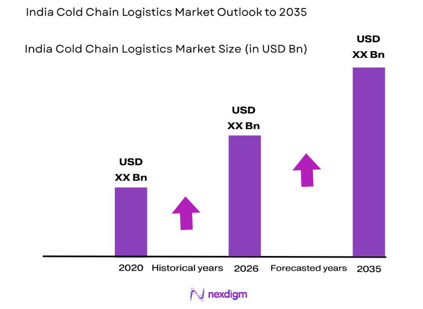 India Cold Chain Logistics Market size
