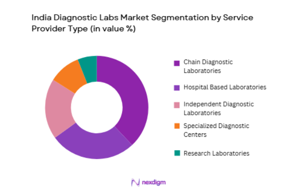 India Diagnostic Labs Market by service type