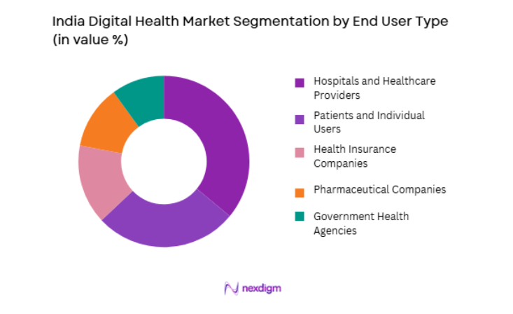 India Digital Health Market by end use