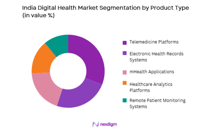 India Digital Health Market by product type