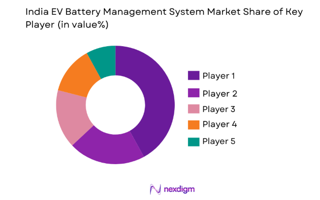 India EV Battery Management System Market key players