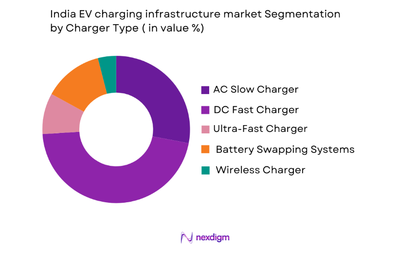 India EV Charging Infrastructure Market by charger type