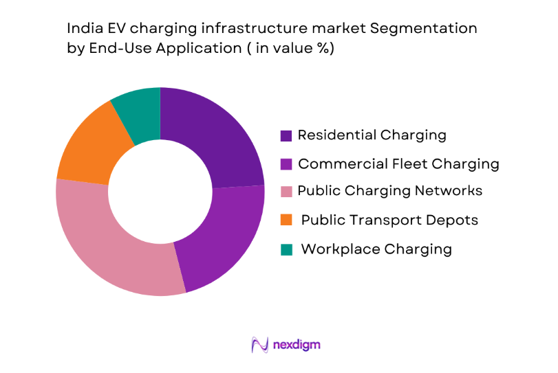 India EV Charging Infrastructure Market by end use