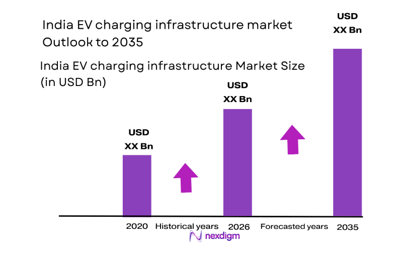 India EV Charging Infrastructure Market size