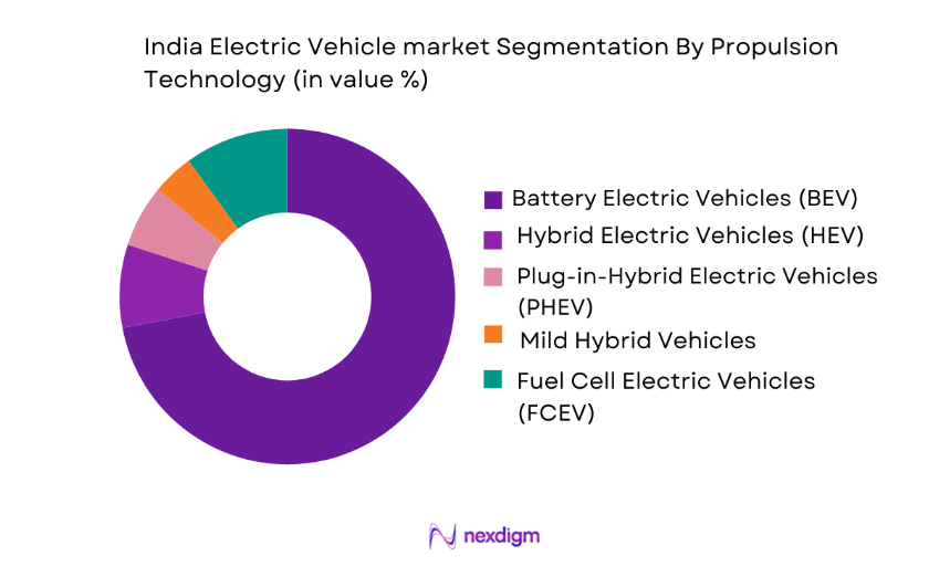 India Electric Vehicle Market by propulsion type