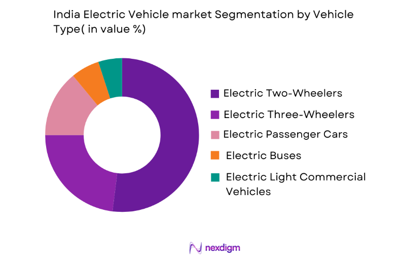 India Electric Vehicle Market by vehicle type