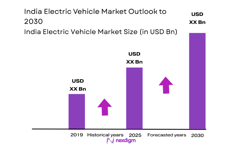 India Electric Vehicle Market size