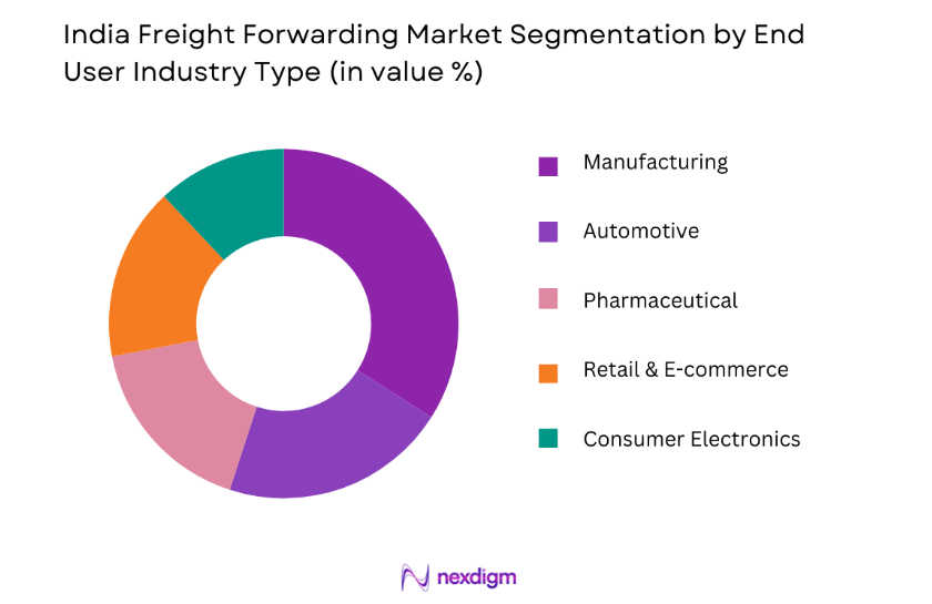 India Freight Forwarding Market by end user
