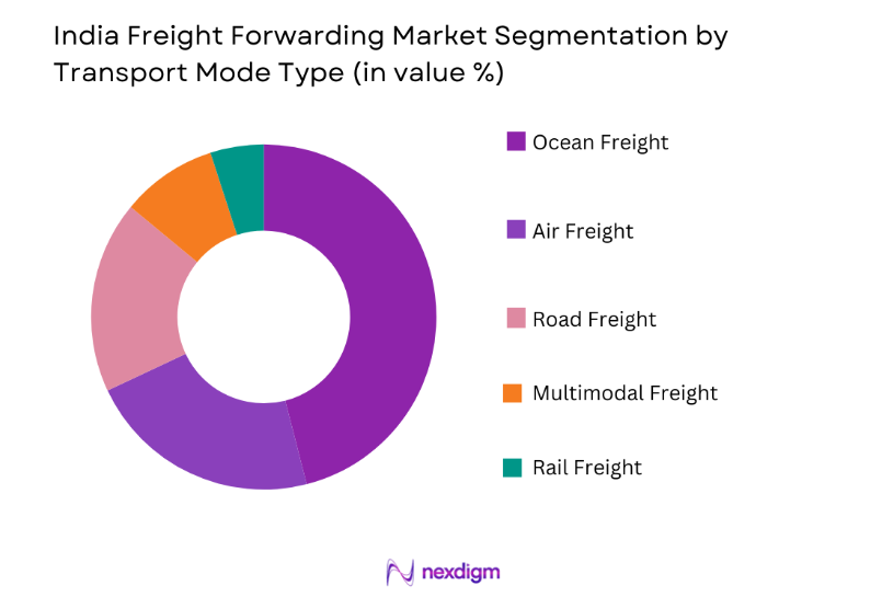 India Freight Forwarding Market by transport mode