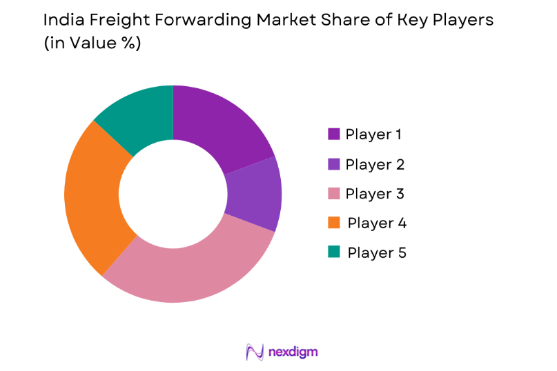 India Freight Forwarding Market key players