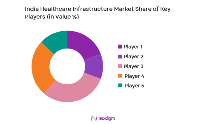 India Healthcare Infrastructure Market key players