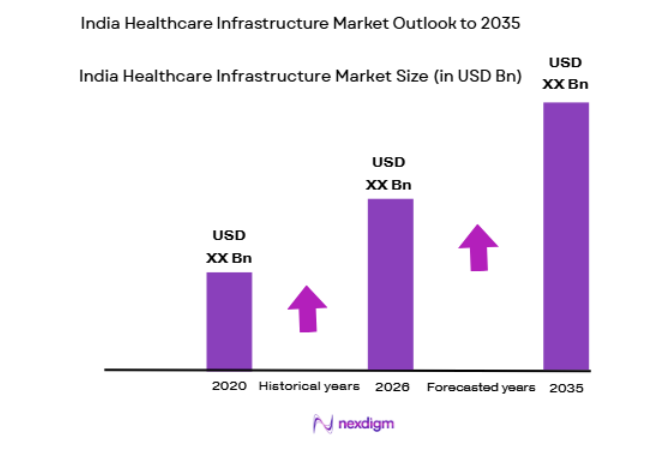 India Healthcare Infrastructure Market size