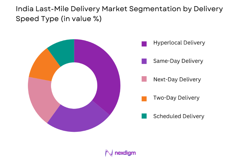 India Last-Mile Delivery Market by delivery speed