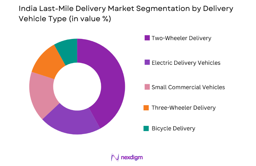 India Last-Mile Delivery Market delivery vehicle