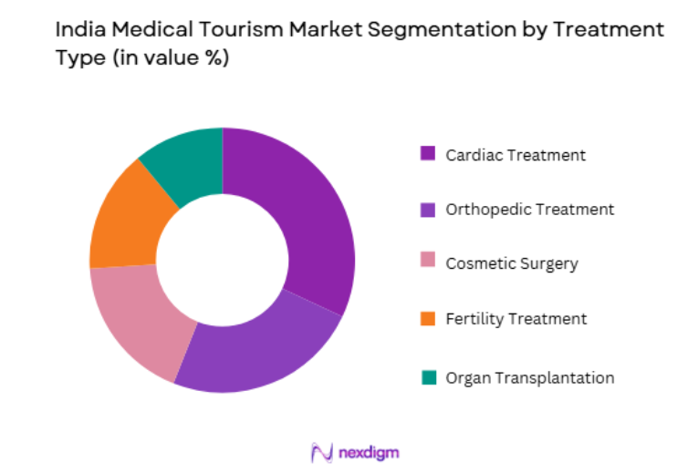 India Medical Tourism Market by treatment type