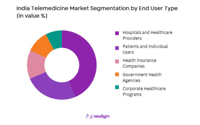 India Telemedicine Market by end user
