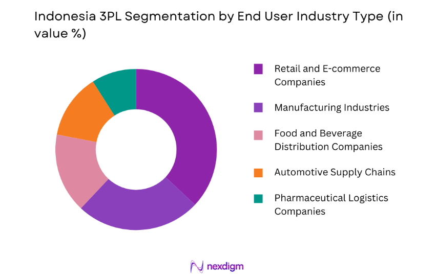 Indonesia 3PL Market by end user