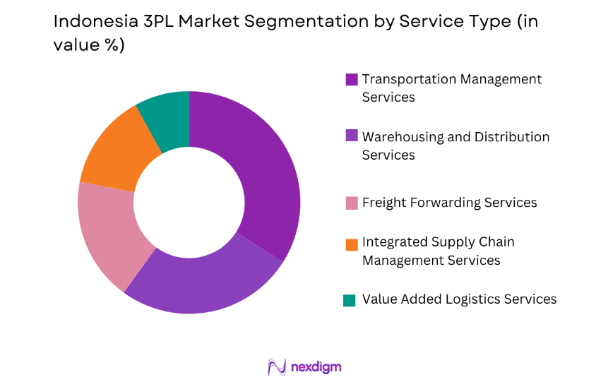 Indonesia 3PL Market by service type