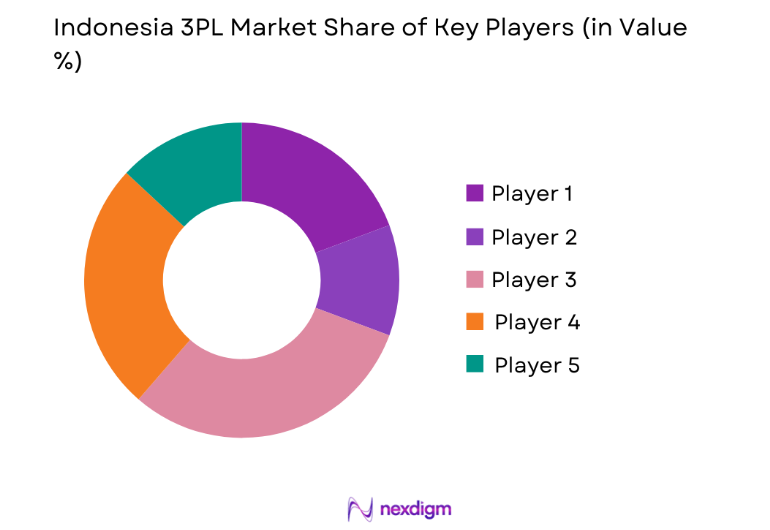 Indonesia 3PL Market key players
