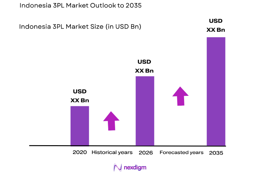 Indonesia 3PL Market size
