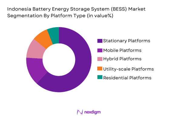 Indonesia Battery Energy Storage System Market segmentation by platform type