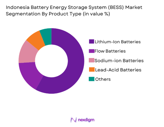 Indonesia Battery Energy Storage System Market segmentation by product type