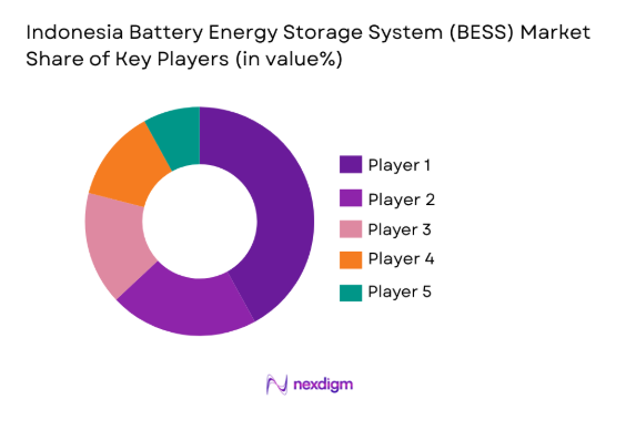 Indonesia Battery Energy Storage System Market share of key players