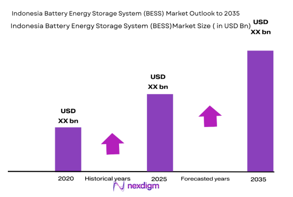 Indonesia Battery Energy Storage System Market size